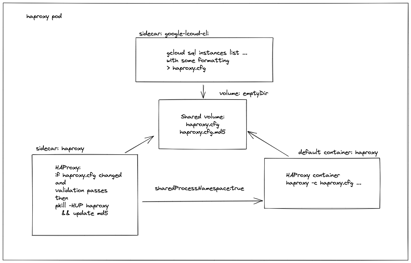 a-load-balancer-for-cloud-sql-replicas-raynix